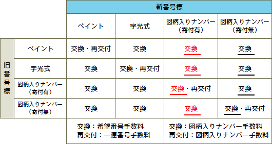 自動車登録番号標の交換制度